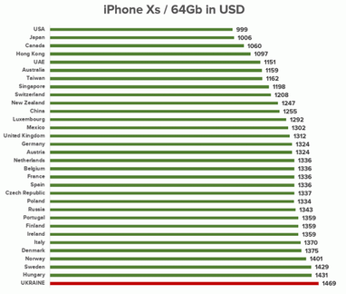 Дороже, чем в Швейцарии: в Украине начались продажи новых iPhone (инфографика)