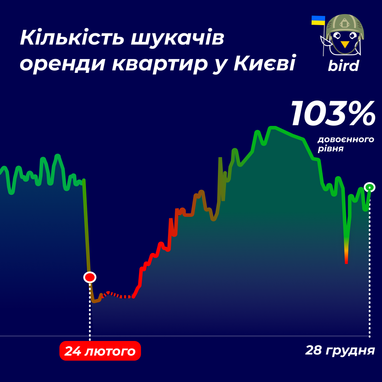 Як змінилися ціни на оренду квартир у Києві (інфографіка)