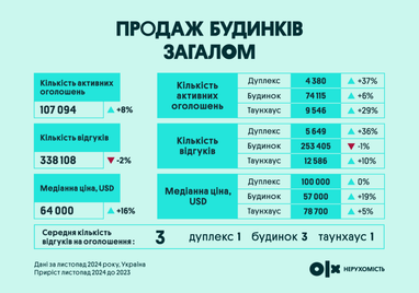 Інфографіка: OLX Нерухомість