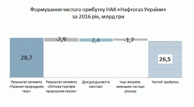 "Нафтогаз" вперше за п'ять років закінчив рік з прибутком (інфографіка)