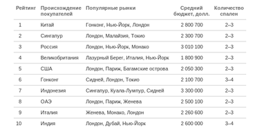 Росіяни увійшли в ТОП-3 покупців на світовому ринку елітної нерухомості
