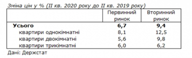 Ціни на житло в Україні за останній рік зросли майже на 10%