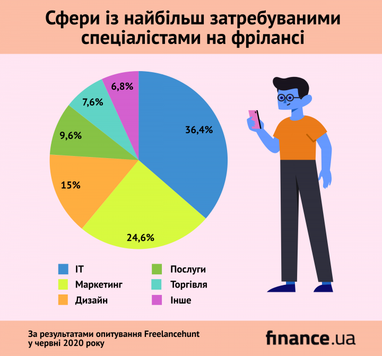 Які фахівці найбільше затребувані на фрілансі (дослідження)