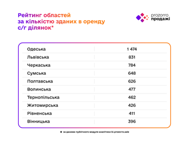 За 3 роки організатори земельних онлайн-аукціонів залучили майже 3,9 млрд грн