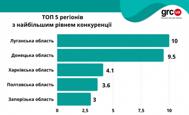 Соискателей 20 – вакансия одна: в каких отраслях самая высокая конкуренция