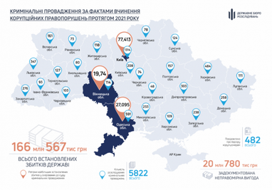У ДБР розказали, у яких регіонах України найчастіше беруть хабарі і скільки (карта)