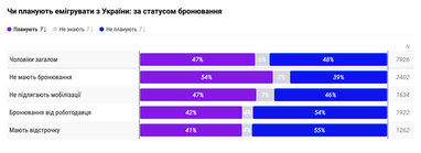 Планируют эмигрировать из Украины: по статусу бронирования