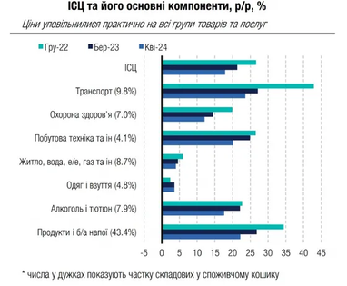 Главная причина резкого замедления инфляции в Украине – математическая, - ICU