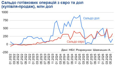 Украинцы продолжают накапливать наличный евро (инфографика)