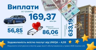 В мае Uniqa поддержала клиентов на 169,37 млн грн