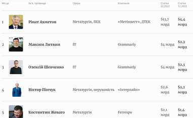 ТОП-20 найбагатших українців: новий рейтинг Forbes (інфографіка)