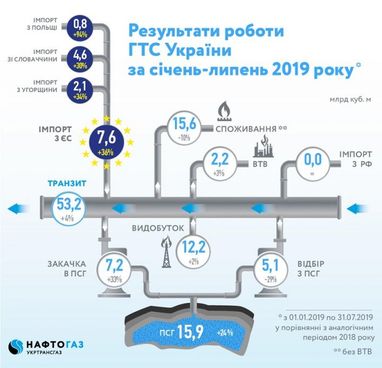 "Укртрансгаз" сократил убыток в два раза (инфографика)