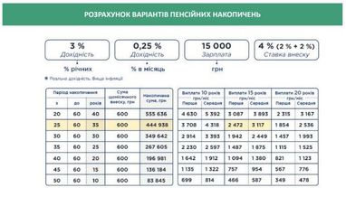 У Мінсоцполітики пояснили, як можна отримати пенсію у 7000 гривень