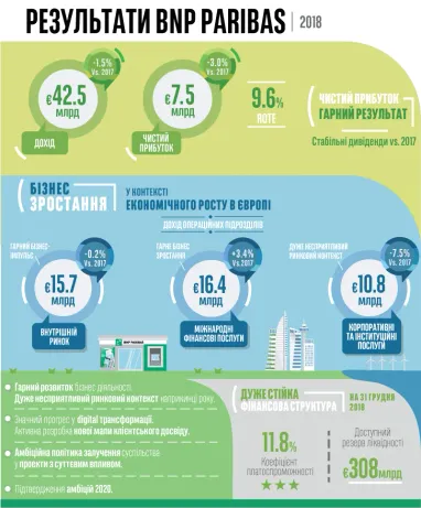 BNP Paribas Group: финансовый результат на 31 декабря 2018 г.