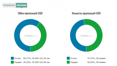 Курс готівкового долара