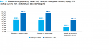 Третина українців живуть у місті без гарячої води (інфографіка)