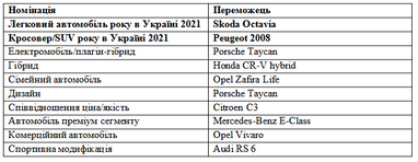 В Україні названо «Автомобіль року 2021»