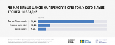 80% украинцев уверены, что проиграют судебное дело более богатому человеку (опрос)