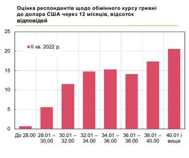 Яким буде курс долара наприкінці року: прогноз українського бізнесу