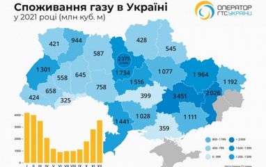 ОГТСУ торік протранспортував 27,3 мільярда кубів газу українським споживачам