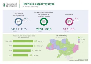 НБУ назвав кількість магазинів з прийомом платіжних карток