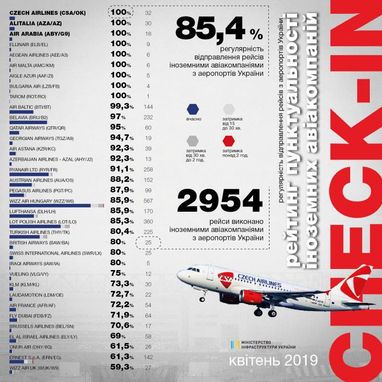Пунктуальність українських авіакомпаній у квітні покращилася