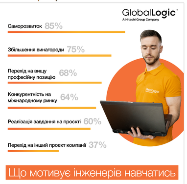 Скільки часу айтівці приділяють навчанню та що їх мотивує — дослідження