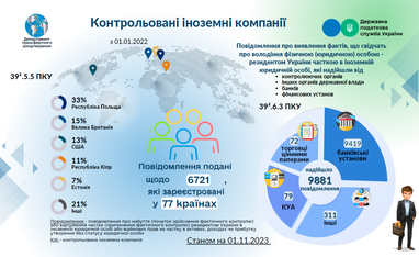 Податкова підрахувала, скільки бізнесів українці відкрили або ліквідували за кордоном з 2022 року