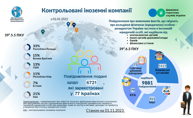 Налоговая подсчитала, сколько бизнесов украинцы открыли или ликвидировали за рубежом с 2022 года