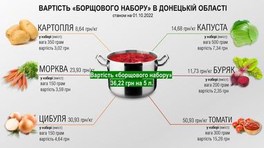 На Донеччині підрахували вартість борщу (інфографіка)
