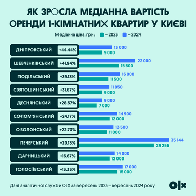 Инфографика: OLX