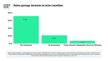 Найбільший дефіцит кадрів в агрогалузі: вакансії та зарплати (дослідження)