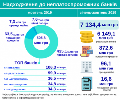 На рахунки неплатоспроможних банків надійшло понад 7 млрд грн (інфографіка)