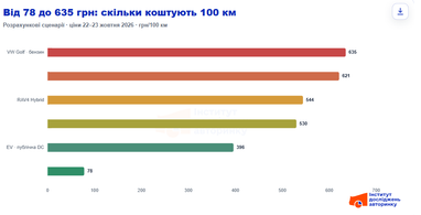 Скільки коштують 100 км на авто з різними видами палива