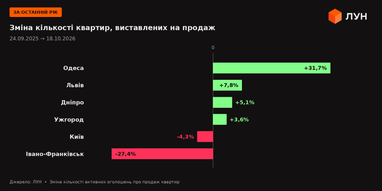 Квартиры в Киеве и Ивано-Франковске: как изменились предложение и цены