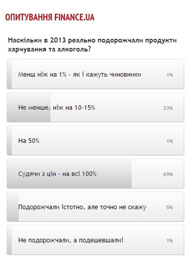Наскільки реально подорожчали продукти харчування та алкоголь в 2013?