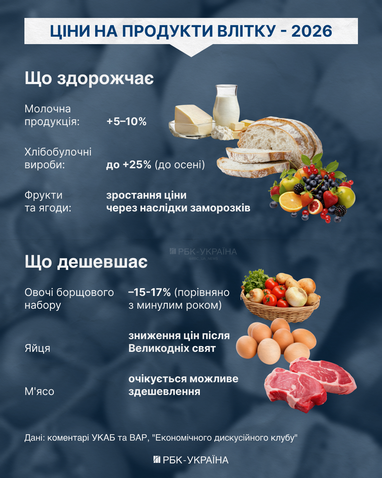 Хлеб, масло, гречка и косточковые могут прибавить в цене, тогда как овощи, яйца и мясо имеют шансы подешеветь в течение лета.
