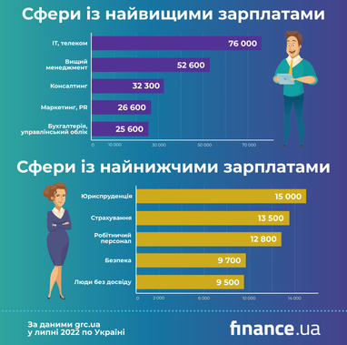 Кому в Україні платять найвищі та найнижчі зарплати (інфографіка)