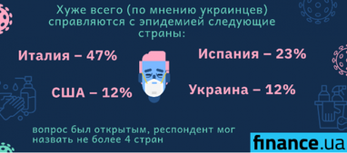 Менее половины украинцев считают успешной борьбу власти с коронавирусом (инфографика)