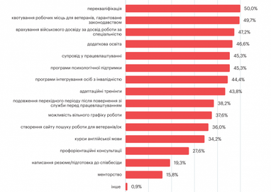 Куди готові працевлаштовуватися ветерани і яка підтримка їм потрібна (дослідження)