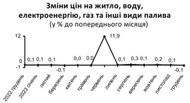 Тарифи на комуналку в Україні за рік зросли більш ніж на 10%