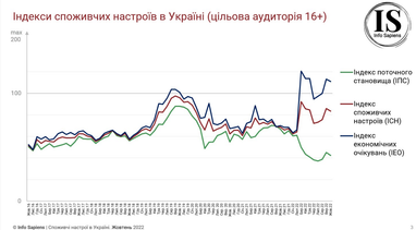 Как обстрелы энергетической инфраструктуры повлияли на потребительские настроения украинцев