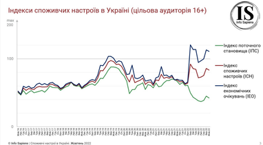 Как обстрелы энергетической инфраструктуры повлияли на потребительские настроения украинцев