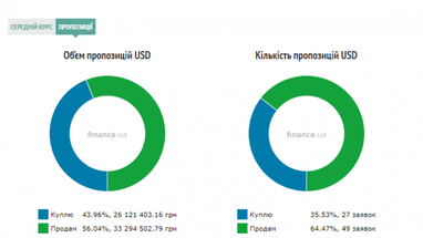 Курс готівкового долара