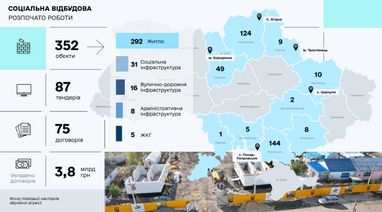 Інфографіка: Мінвідновлення