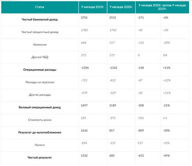 Креди Агриколь Банк получил чистый результат 680 млн грн за 9 месяцев 2020