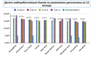 Які депозити будуть найпопулярнішими — думки банкірів (інфографіка, опитування)