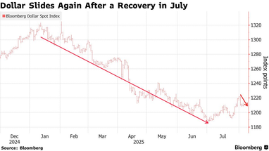 Долару прогнозують багаторічне падіння: основні фактори