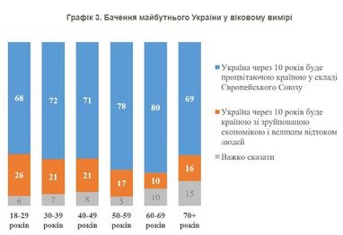 Каким украинцы видят будущее страны через 10 лет: опрос КМИС