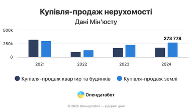 Українці у 1,5 рази частіше купують землю, аніж житло